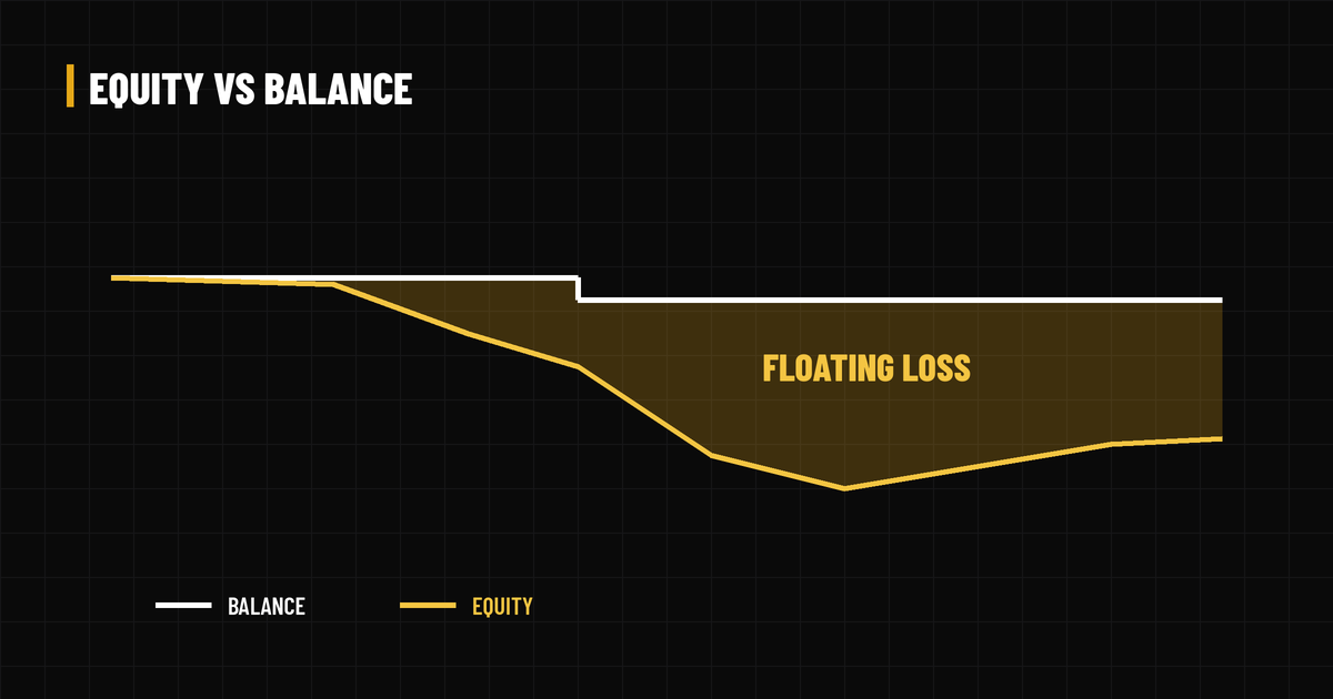 Flat balance line with an equity line dipping below it, the shaded gap labelled floating loss