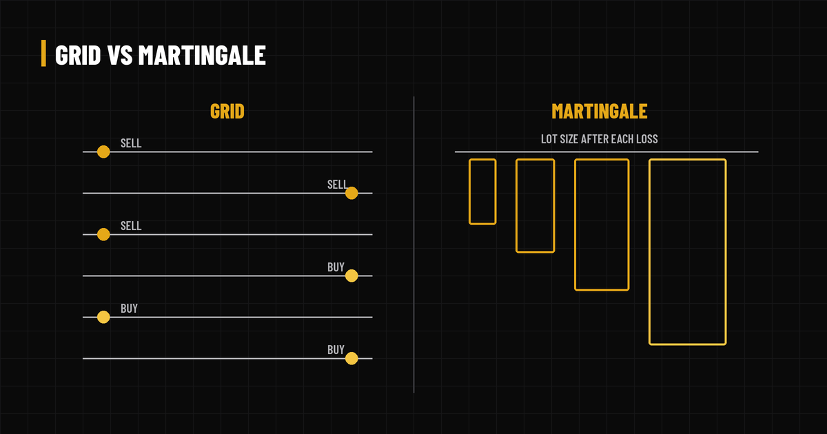 Split panel: evenly spaced grid order levels with buy and sell markers on the left, lot-size blocks that double in size on the right