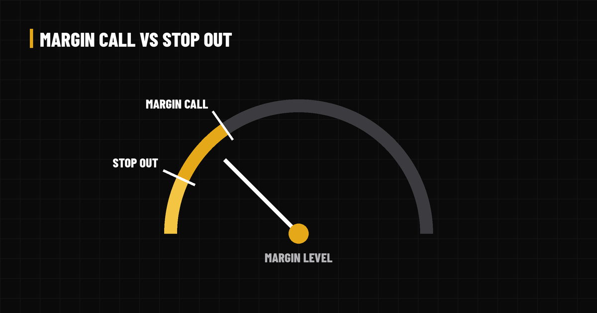 Margin-level gauge with two labelled threshold ticks, margin call and stop out, and a needle between them