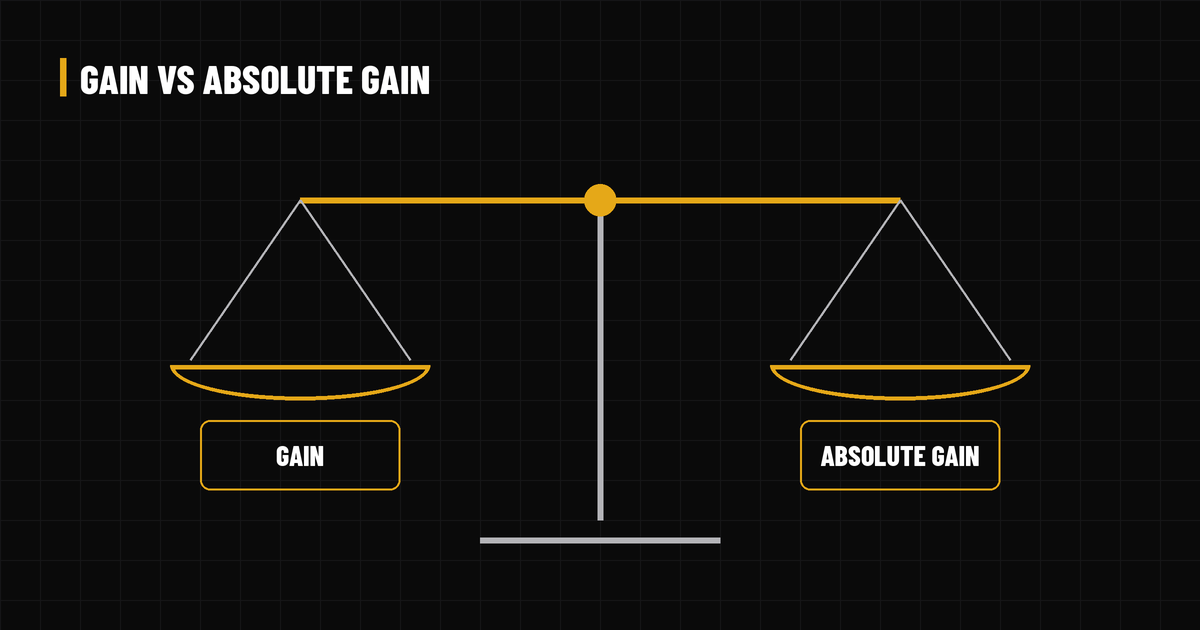 Balance scale with two pans labelled Gain and Absolute Gain, with no values shown