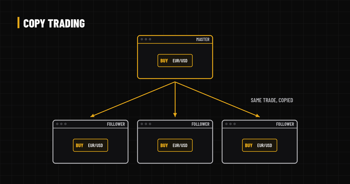 Diagram of a master trading terminal with arrows copying the same trade ticket into three follower terminals