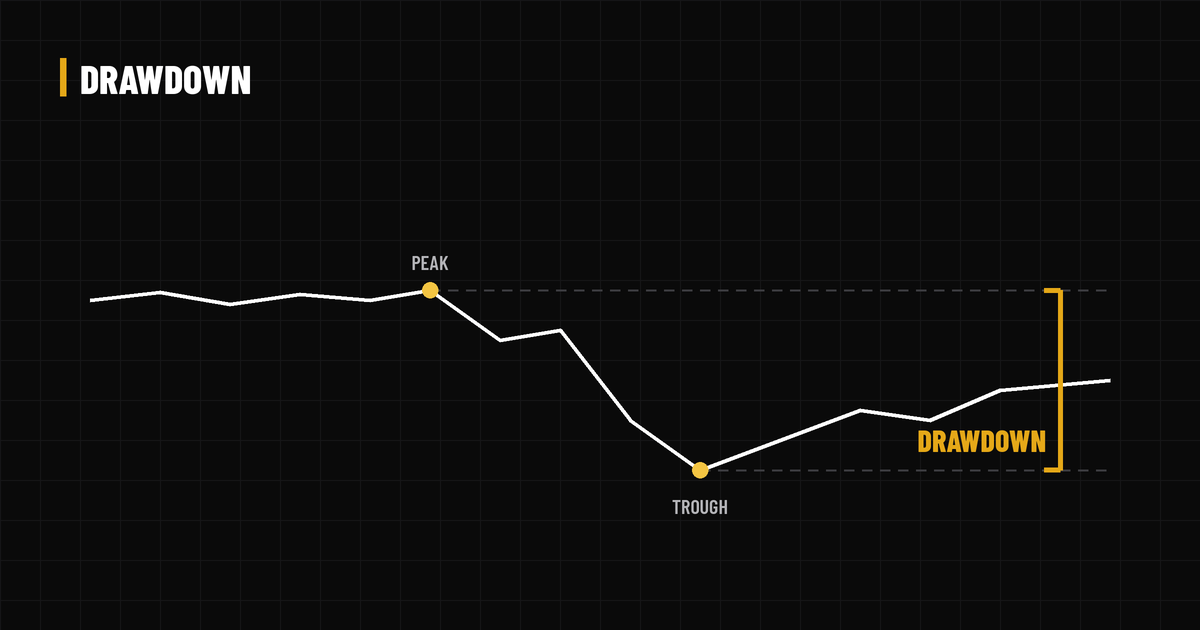 Line chart that runs flat, dips from a marked peak to a trough and partly recovers below the peak, with a gold bracket labelled drawdown