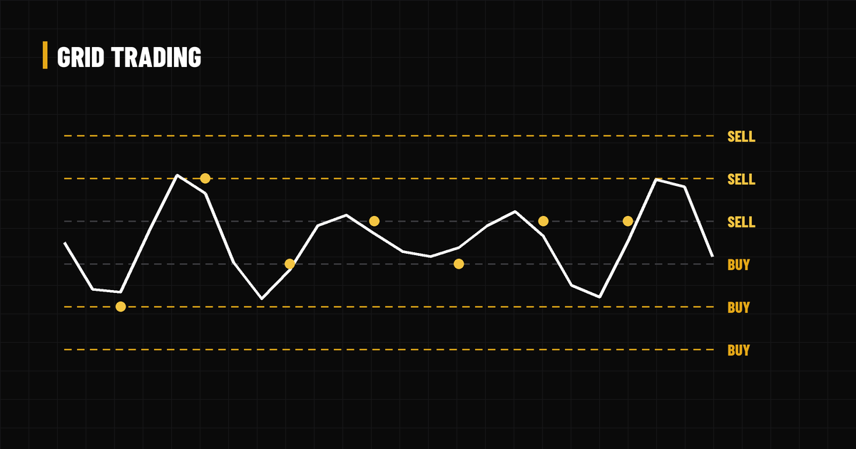Sideways, range-bound price line crossing evenly spaced horizontal grid levels marked buy and sell
