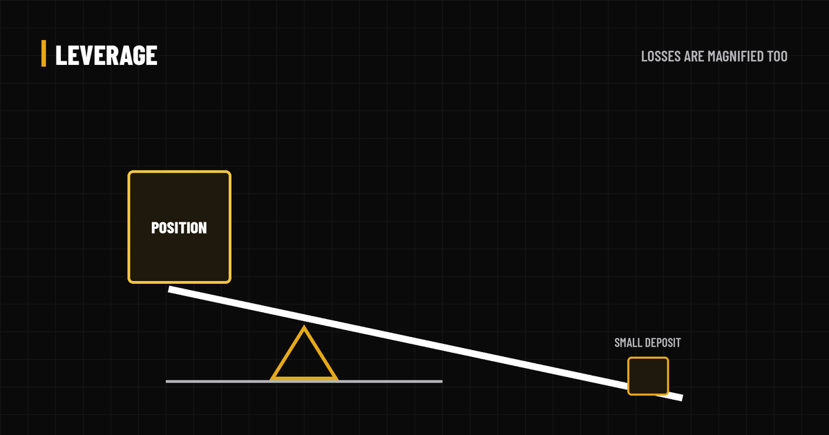 Lever and fulcrum where a small deposit weight lifts a large position block, noting that losses are magnified too