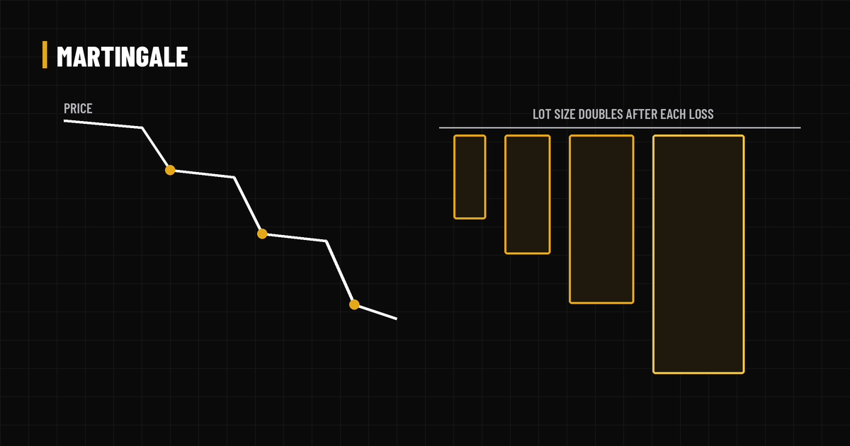 Falling price line beside lot-size blocks that double in size after each loss